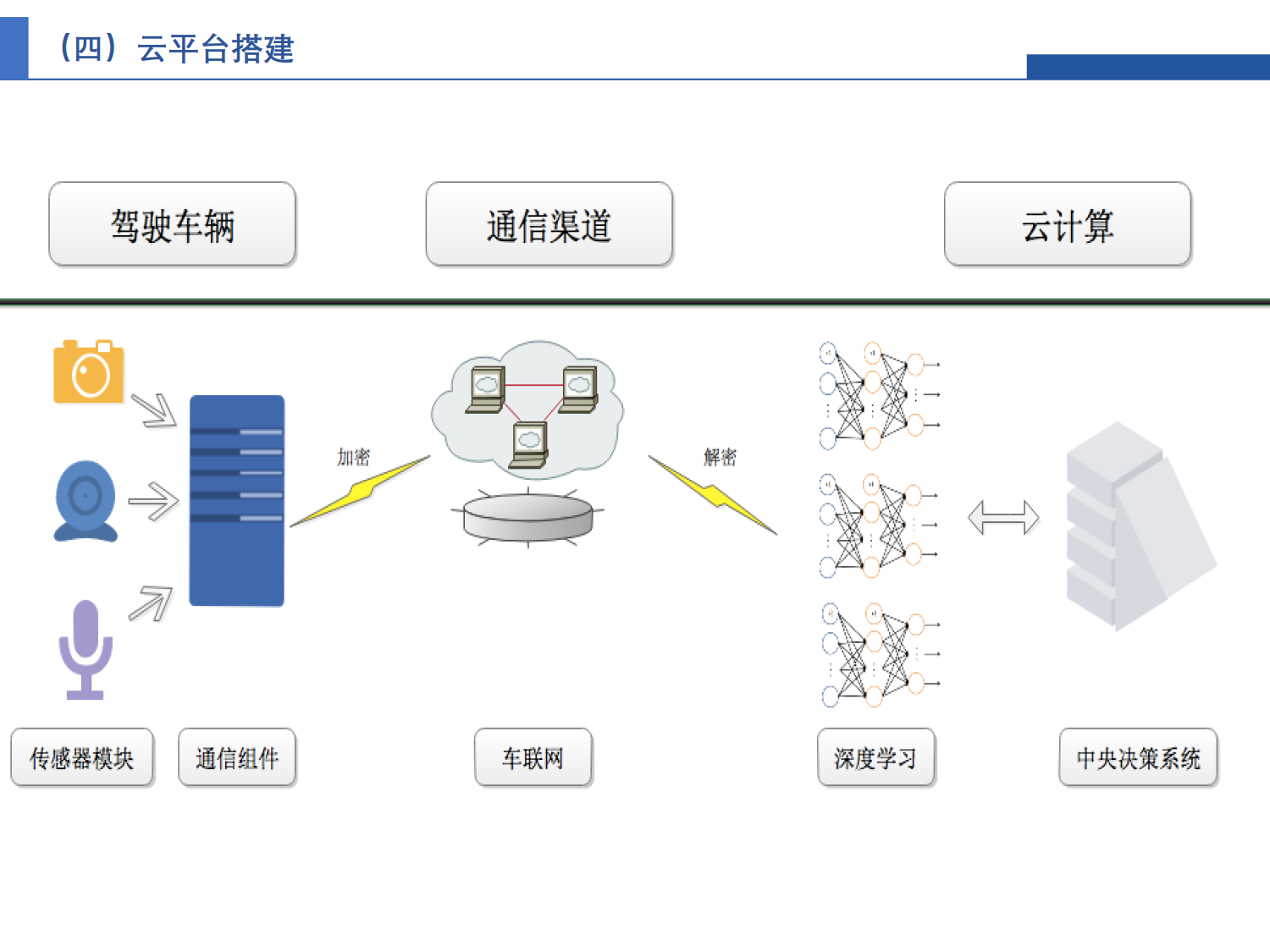 駕駛異常行為識別