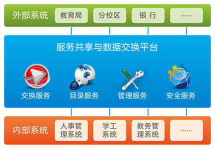 服務(wù)共享與數(shù)據(jù)交換平臺
