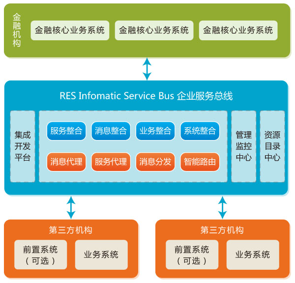 RES Infomatic Service Bus 企業(yè)服務總線