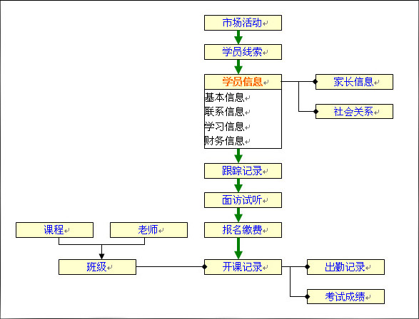 業(yè)務(wù)流程